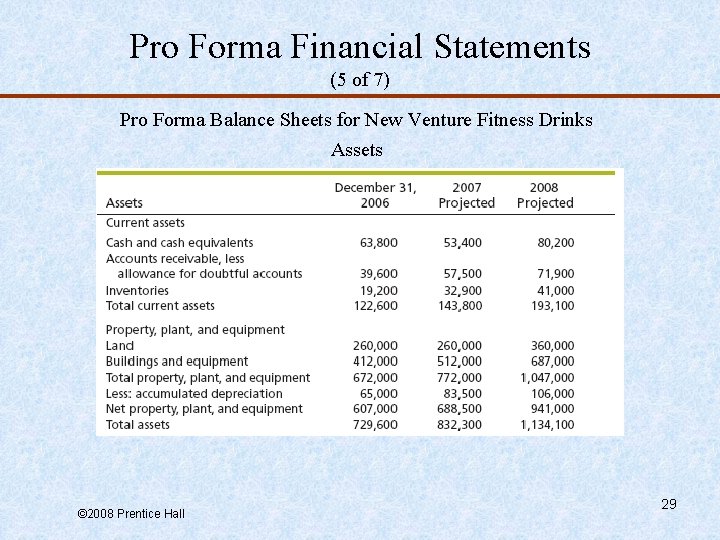 Pro Forma Financial Statements (5 of 7) Pro Forma Balance Sheets for New Venture