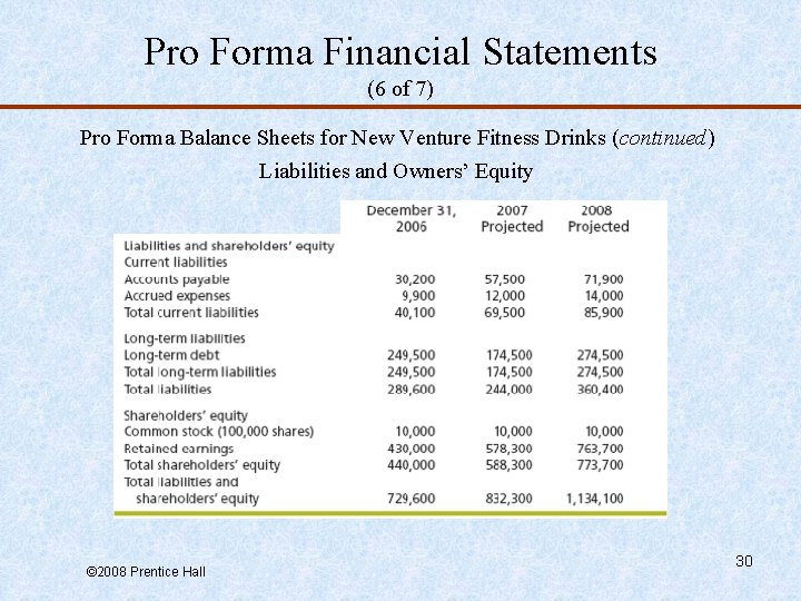 Pro Forma Financial Statements (6 of 7) Pro Forma Balance Sheets for New Venture