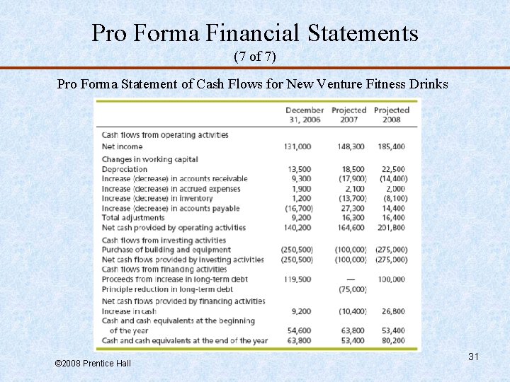 Pro Forma Financial Statements (7 of 7) Pro Forma Statement of Cash Flows for