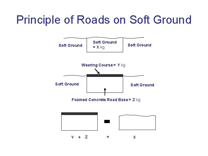 Principle of Roads on Soft Ground = X kg Soft Ground Wearing Course =