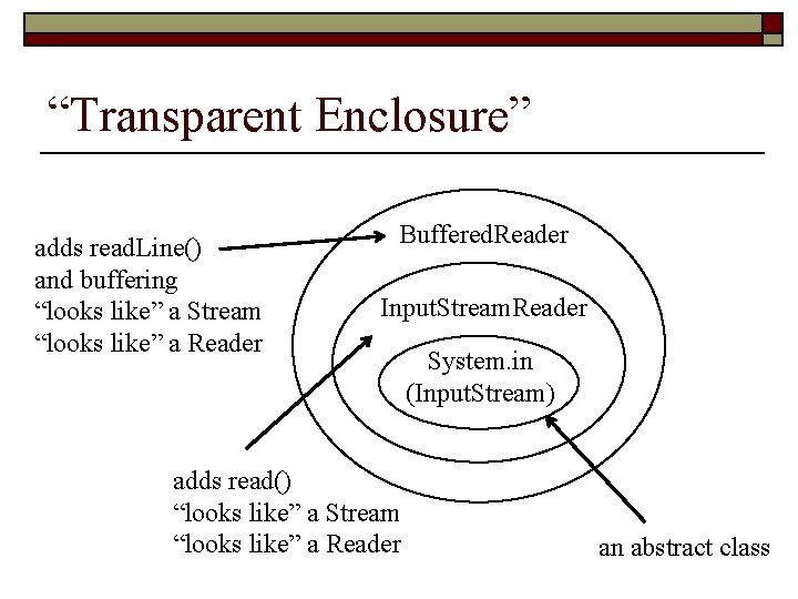 “Transparent Enclosure” adds read. Line() and buffering “looks like” a Stream “looks like” a
