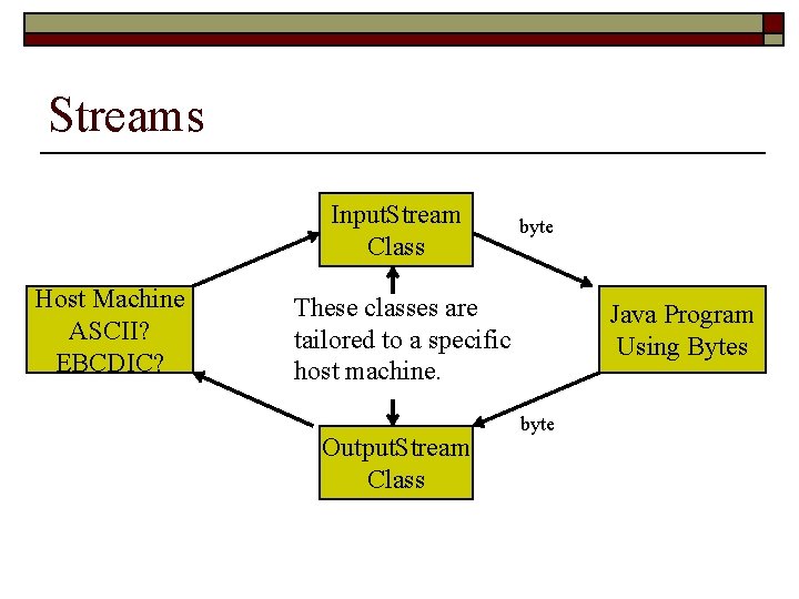 Streams Input. Stream Class Host Machine ASCII? EBCDIC? byte These classes are tailored to