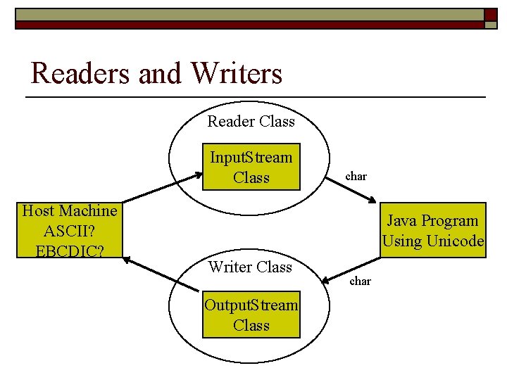 Readers and Writers Reader Class Input. Stream Class Host Machine ASCII? EBCDIC? char Java