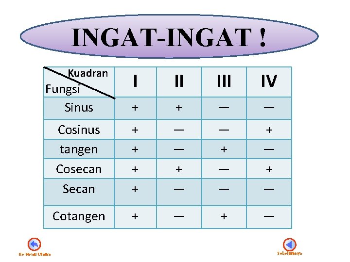 INGAT-INGAT ! Kuadran I II IV + + — — Cosinus tangen Cosecan Secan