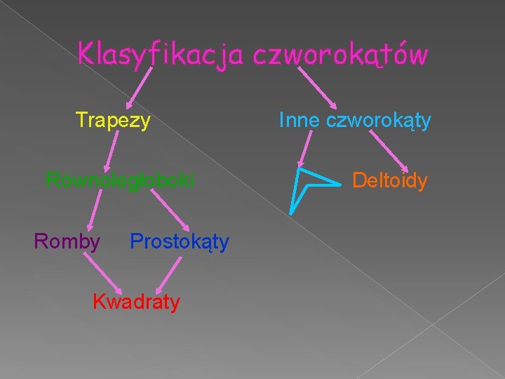 Klasyfikacja czworokątów Trapezy Inne czworokąty Równoległoboki Deltoidy Romby Prostokąty Kwadraty 