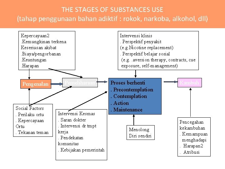 THE STAGES OF SUBSTANCES USE (tahap penggunaan bahan adiktif : rokok, narkoba, alkohol, dll)