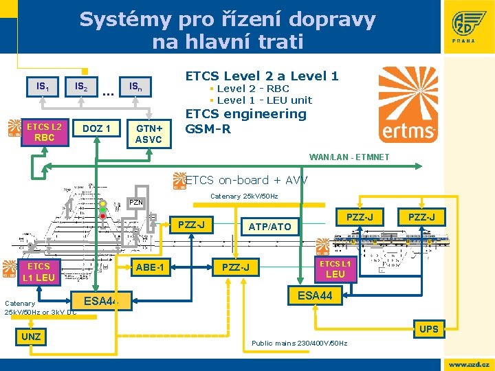 Systémy pro řízení dopravy na hlavní trati IS 1 IS 2 ETCS L 2