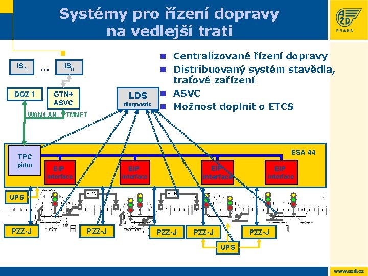 Systémy pro řízení dopravy na vedlejší trati. . . IS 1 DOZ 1 ISn