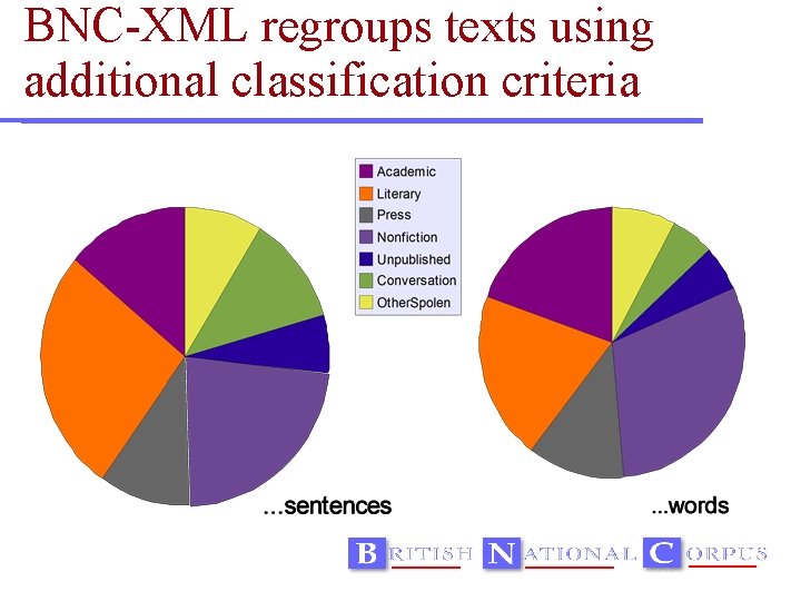 BNC-XML regroups texts using additional classification criteria 