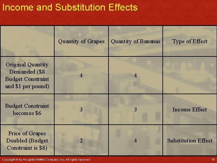 Income and Substitution Effects Quantity of Grapes Quantity of Bananas Original Quantity Demanded ($8