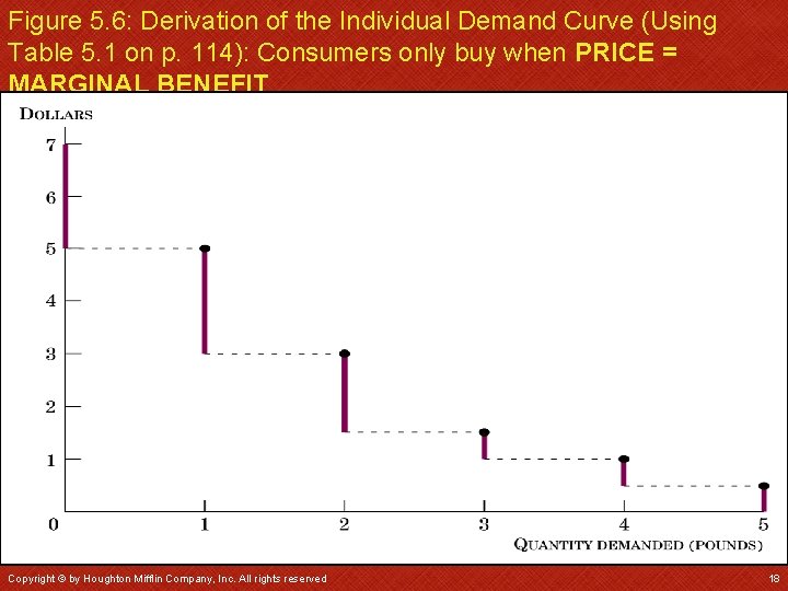Figure 5. 6: Derivation of the Individual Demand Curve (Using Table 5. 1 on
