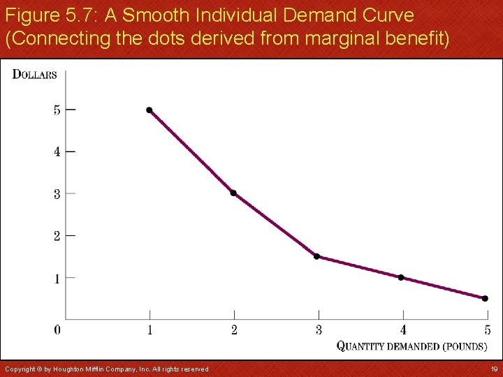 Figure 5. 7: A Smooth Individual Demand Curve (Connecting the dots derived from marginal