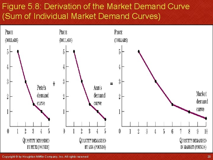 Figure 5. 8: Derivation of the Market Demand Curve (Sum of Individual Market Demand
