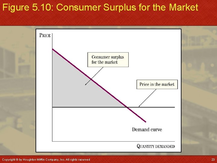 Figure 5. 10: Consumer Surplus for the Market Copyright © by Houghton Mifflin Company,
