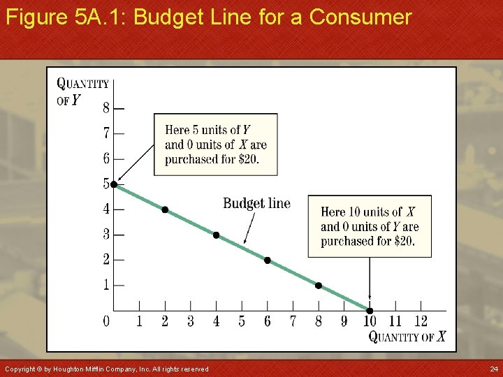 Figure 5 A. 1: Budget Line for a Consumer Copyright © by Houghton Mifflin