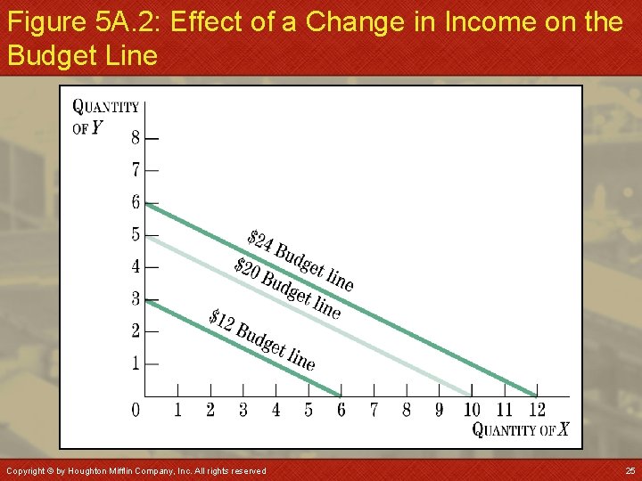 Figure 5 A. 2: Effect of a Change in Income on the Budget Line