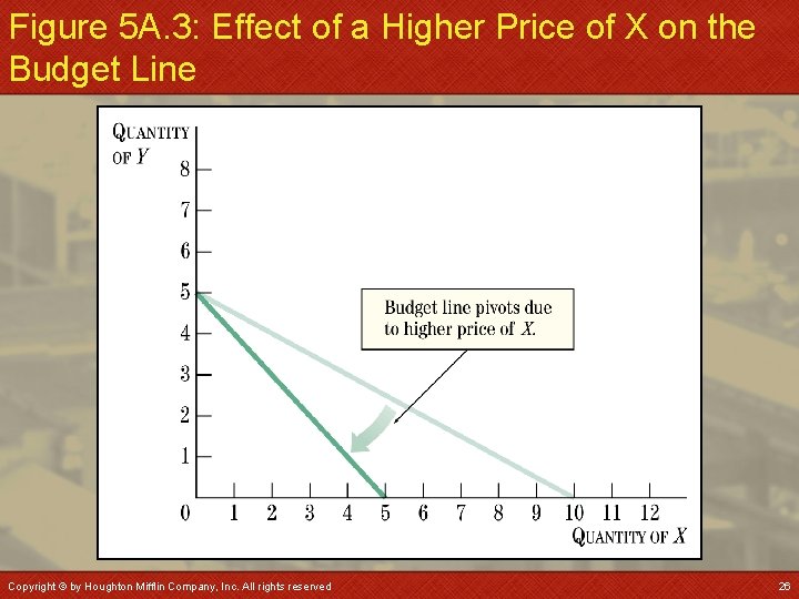 Figure 5 A. 3: Effect of a Higher Price of X on the Budget
