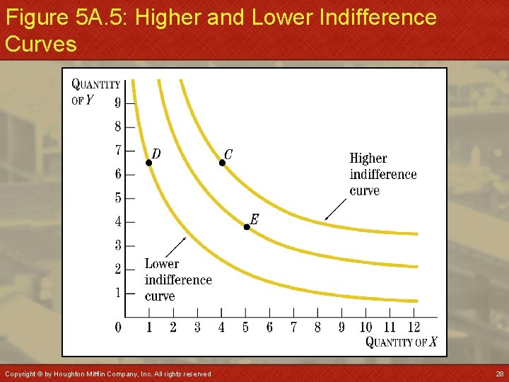 Figure 5 A. 5: Higher and Lower Indifference Curves Copyright © by Houghton Mifflin