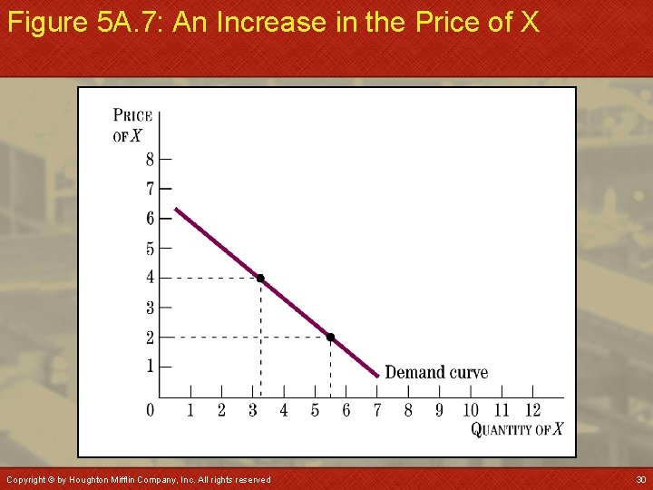 Figure 5 A. 7: An Increase in the Price of X Copyright © by
