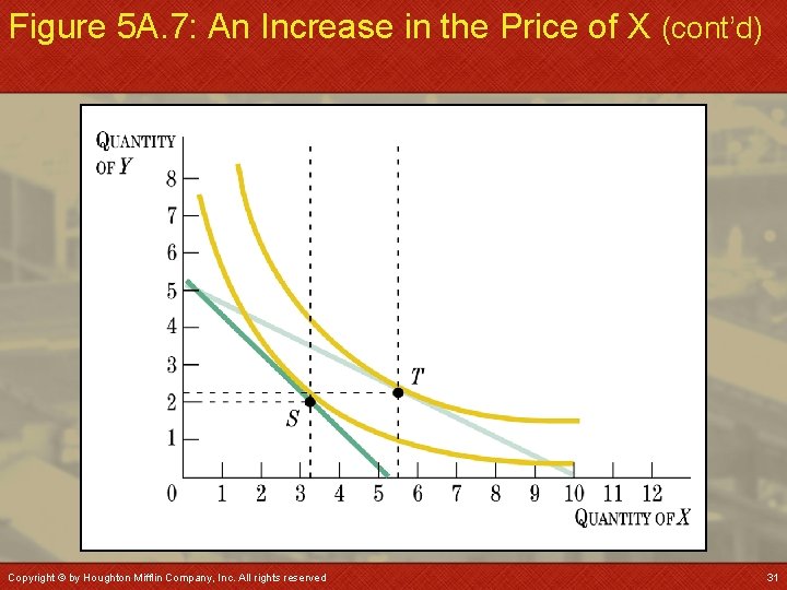 Figure 5 A. 7: An Increase in the Price of X (cont’d) Copyright ©