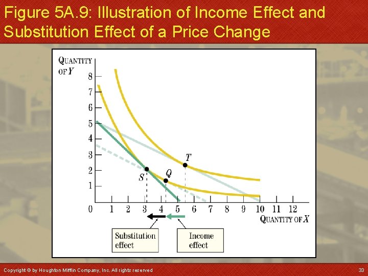 Figure 5 A. 9: Illustration of Income Effect and Substitution Effect of a Price