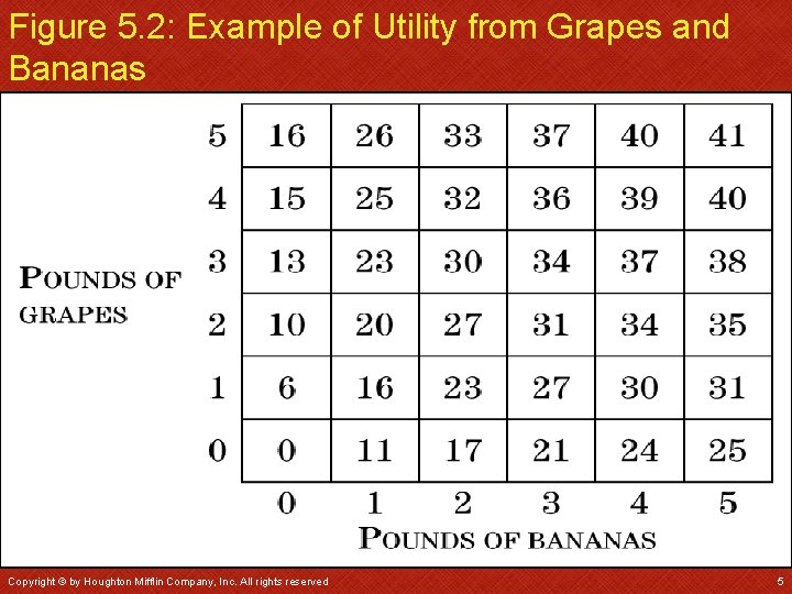 Figure 5. 2: Example of Utility from Grapes and Bananas Copyright © by Houghton