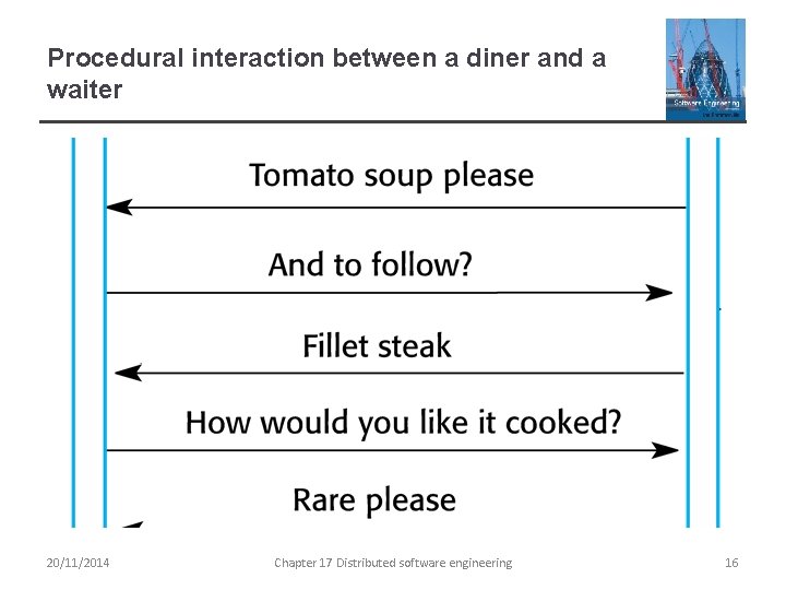 Procedural interaction between a diner and a waiter 20/11/2014 Chapter 17 Distributed software engineering