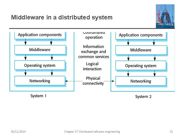 Middleware in a distributed system 20/11/2014 Chapter 17 Distributed software engineering 21 