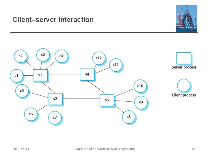 Client–server interaction 20/11/2014 Chapter 17 Distributed software engineering 25 