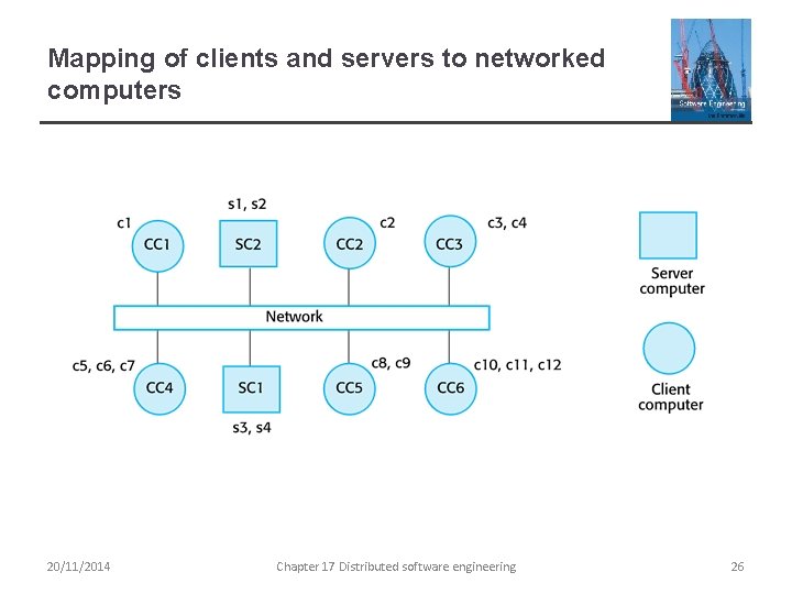 Mapping of clients and servers to networked computers 20/11/2014 Chapter 17 Distributed software engineering