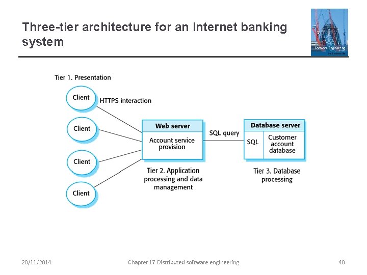 Three-tier architecture for an Internet banking system 20/11/2014 Chapter 17 Distributed software engineering 40