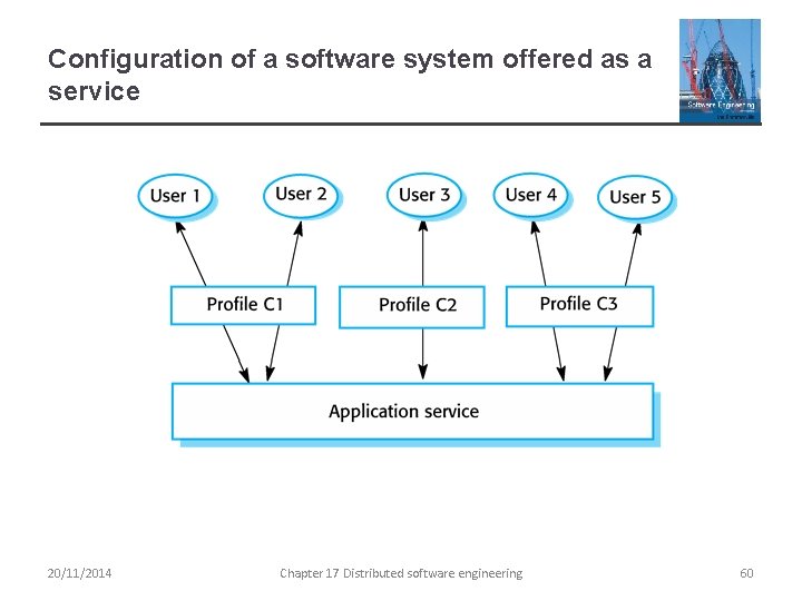 Configuration of a software system offered as a service 20/11/2014 Chapter 17 Distributed software