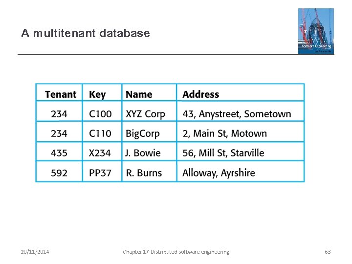 A multitenant database 20/11/2014 Chapter 17 Distributed software engineering 63 