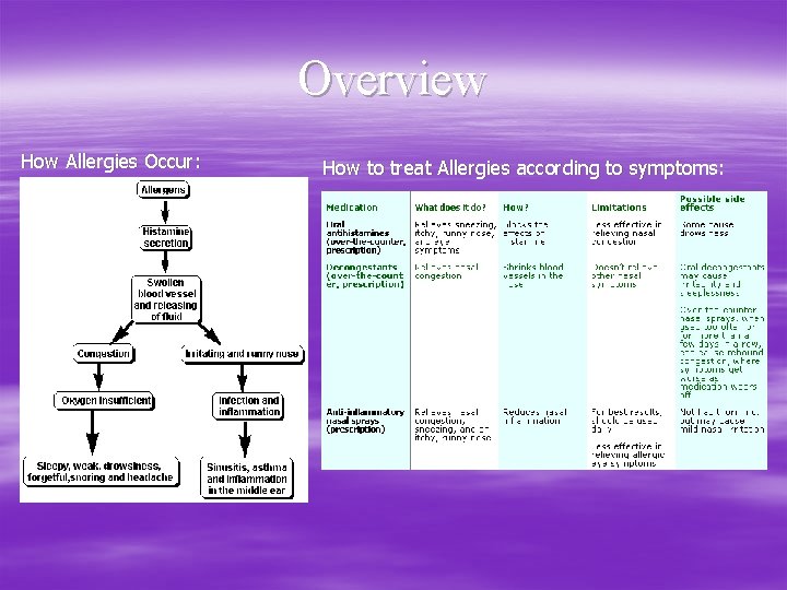 Overview How Allergies Occur: How to treat Allergies according to symptoms: 