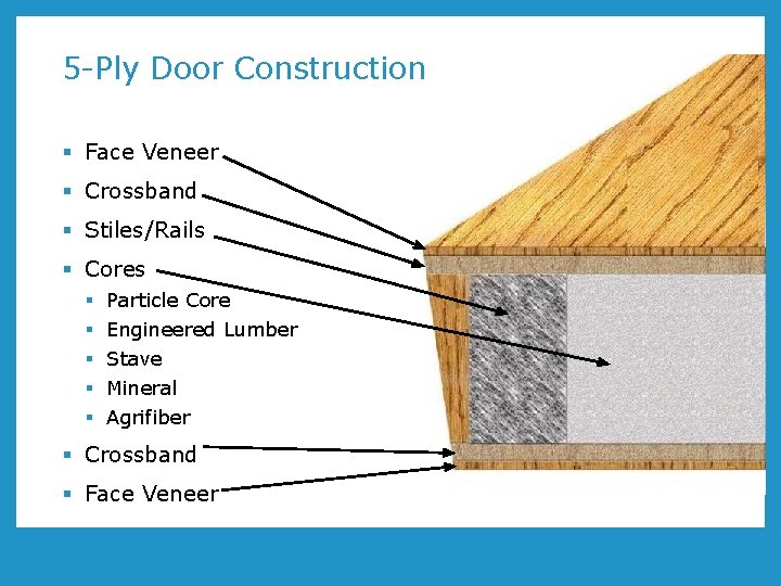 5 -Ply Door Construction § Face Veneer § Crossband § Stiles/Rails § Cores §