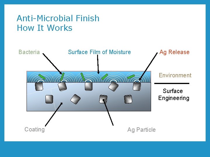 Anti-Microbial Finish How It Works Bacteria Surface Film of Moisture Ag Release Environment Surface