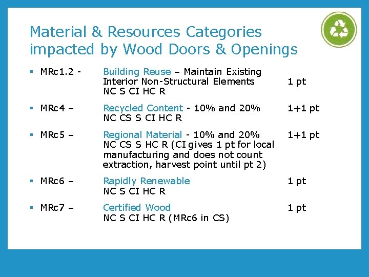Material & Resources Categories impacted by Wood Doors & Openings § MRc 1. 2