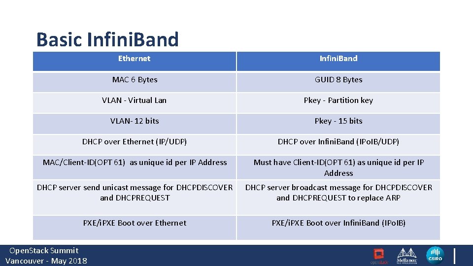 Basic Infini. Band Ethernet Infini. Band MAC 6 Bytes GUID 8 Bytes VLAN -