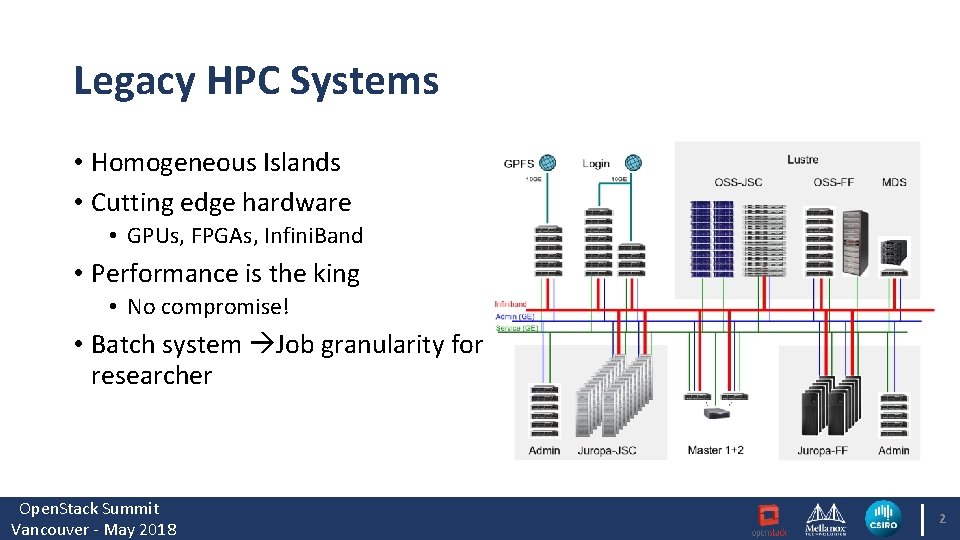 Legacy HPC Systems • Homogeneous Islands • Cutting edge hardware • GPUs, FPGAs, Infini.