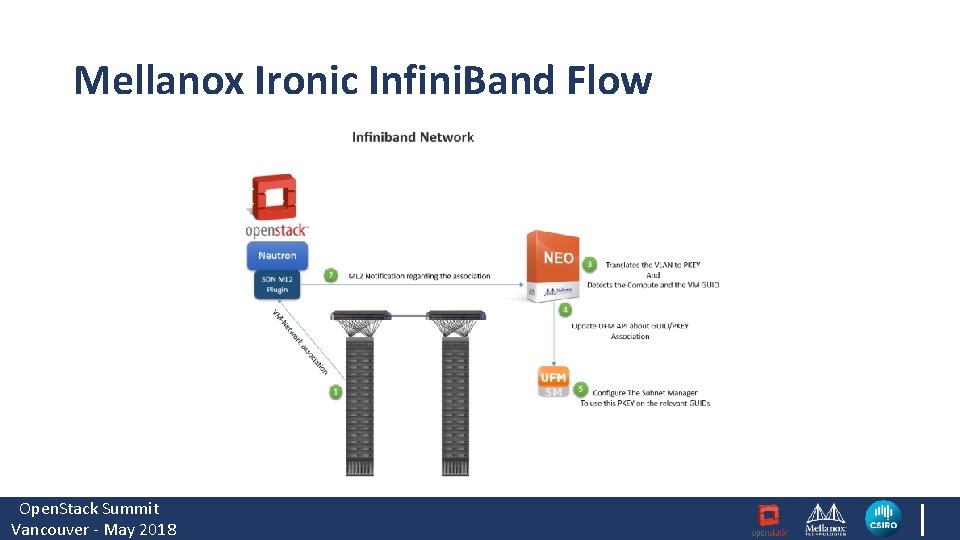 Mellanox Ironic Infini. Band Flow Open. Stack Summit Vancouver - May 2018 