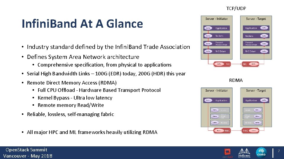 TCP/UDP Infini. Band At A Glance • Industry standard defined by the Infini. Band