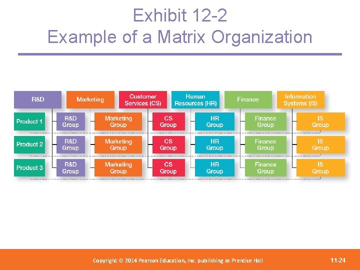 Exhibit 12 -2 Example of a Matrix Organization Copyright 2012 Pearson Education, Copyright ©