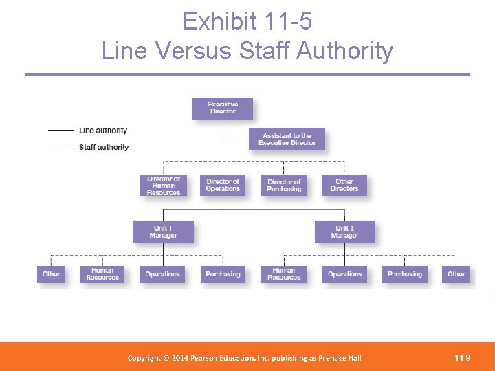 Exhibit 11 -5 Line Versus Staff Authority Copyright 2012 Pearson Education, Copyright © 2014