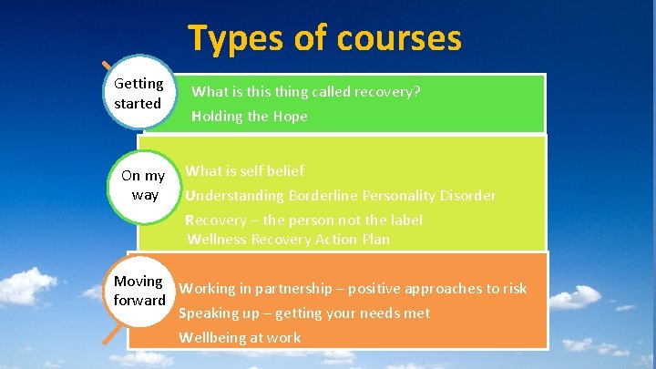 Types of courses Getting started On my way What is thing called recovery? Holding