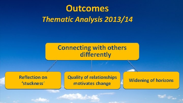 Outcomes Thematic Analysis 2013/14 Connecting with others differently Reflection on ‘stuckness’ Quality of relationships