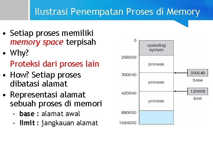 Ilustrasi Penempatan Proses di Memory • Setiap proses memiliki memory space terpisah • Why?