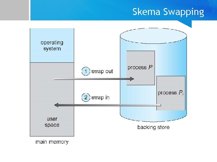 Skema Swapping 