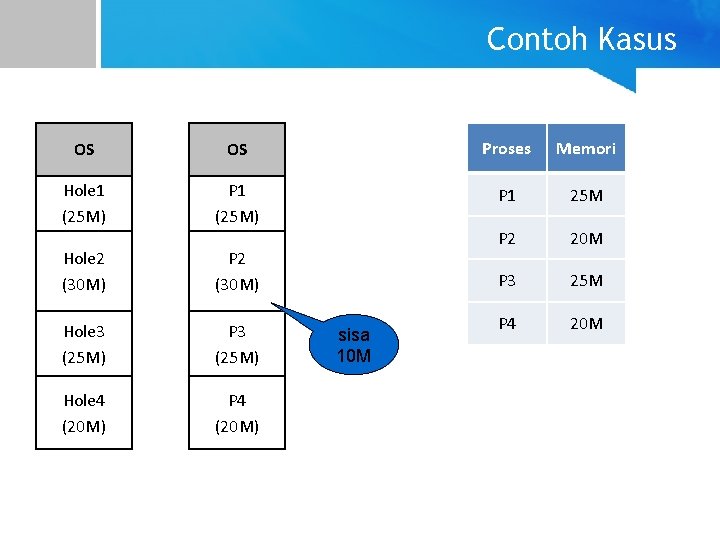 Contoh Kasus OS OS Proses Memori Hole 1 (25 M) P 1 25 M