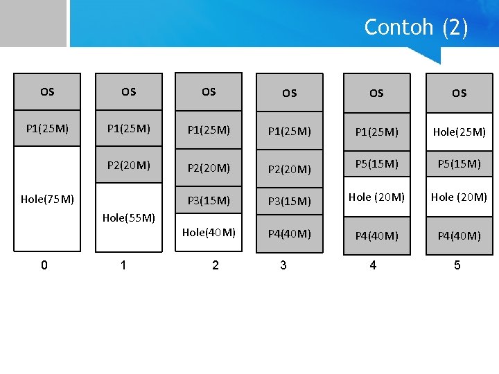 Contoh (2) OS OS OS P 1(25 M) P 1(25 M) Hole(25 M) P