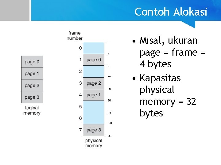 Contoh Alokasi 0 4 8 12 16 20 24 28 32 • Misal, ukuran